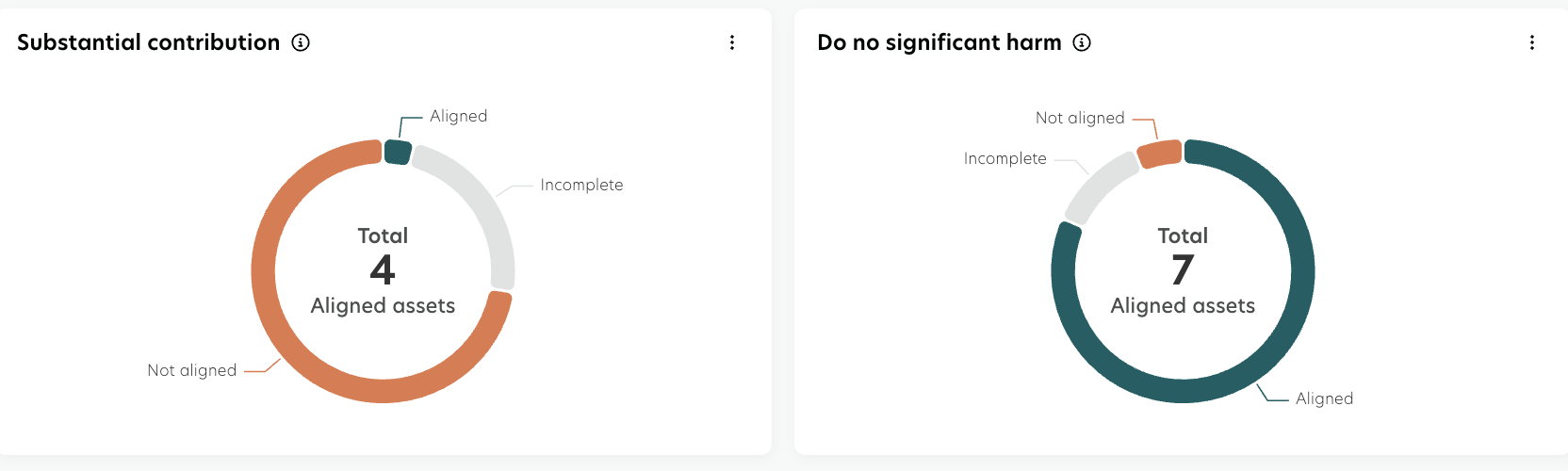donut charts