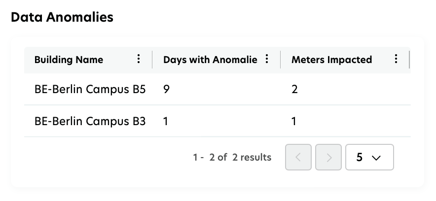data-anomalies