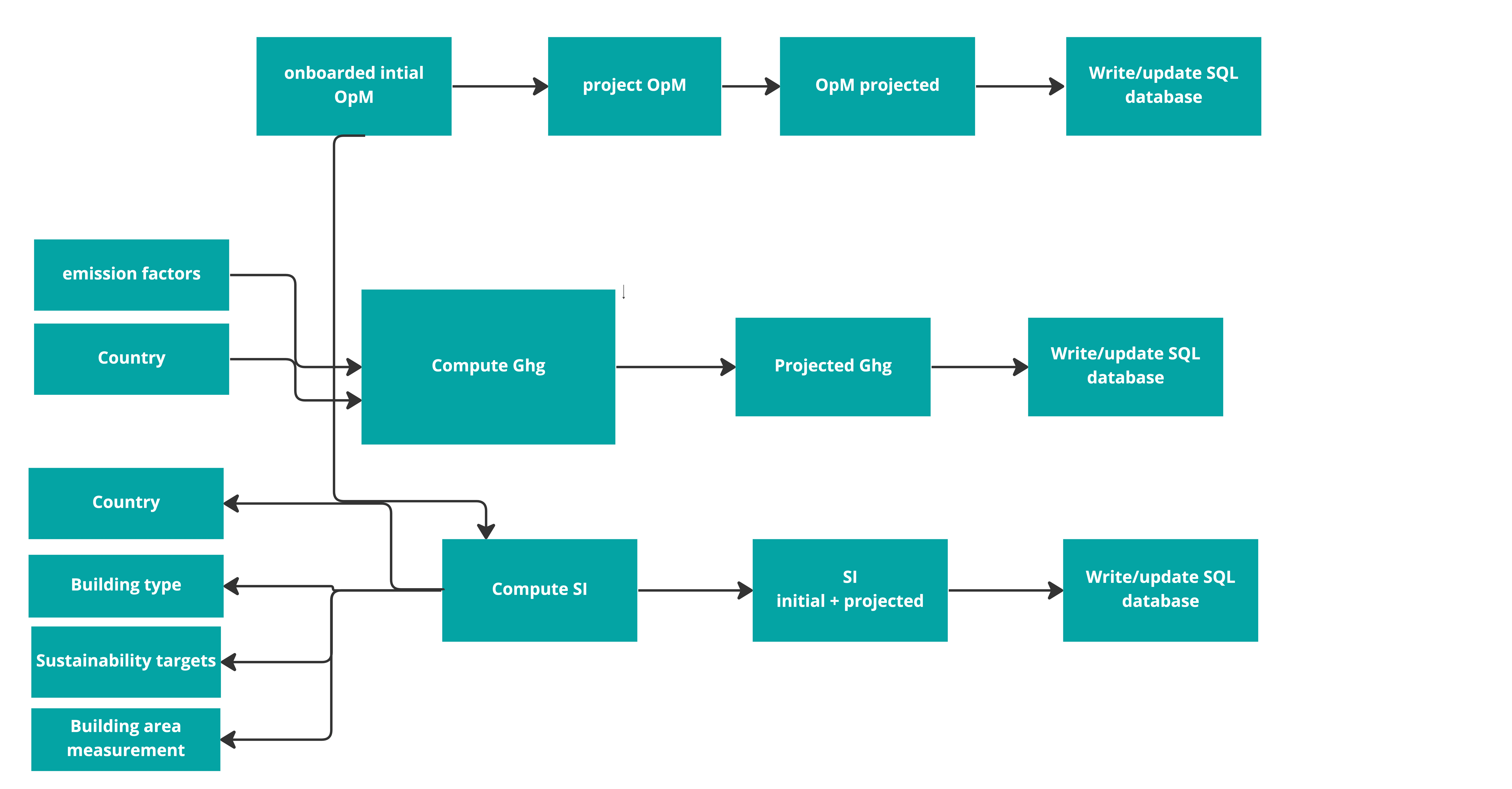 Processes_for_user_information_-_Sustainability_calculations_-_resource_emissions_data_flow__2_