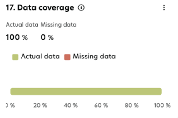 data coverage