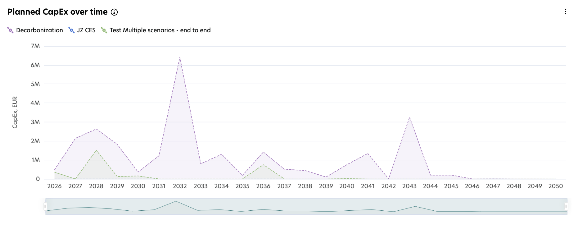 planned Capex over time
