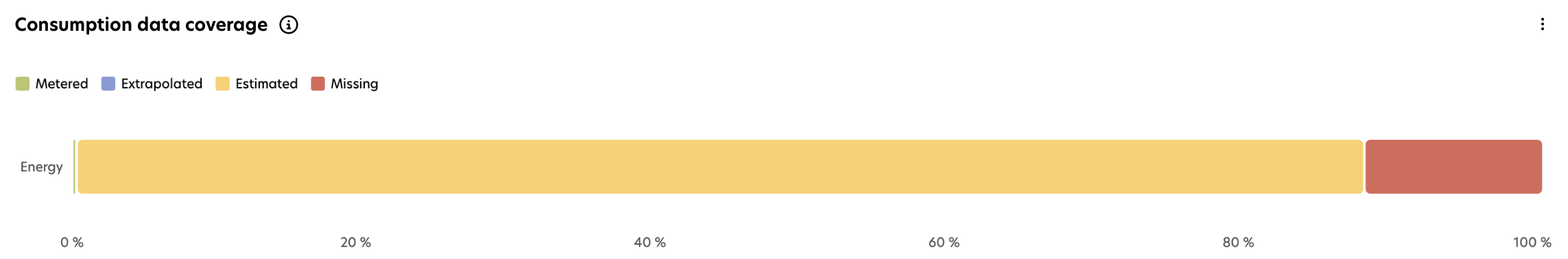 Consumption data coverage